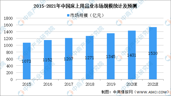 2021年中国家纺行业市场规模及发展前景预测分析（图）