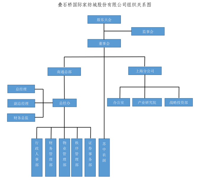 组织架构